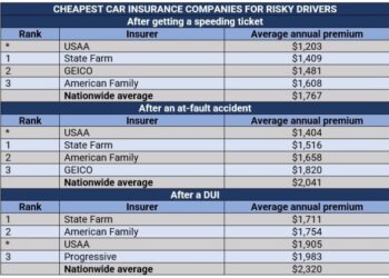 Finding cheap car insurance, and how to lower your quote | Insurance ...