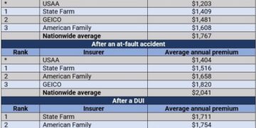 Finding cheap car insurance, and how to lower your quote | Insurance ...