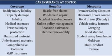 Costco Car Insurance Review – Policygenius