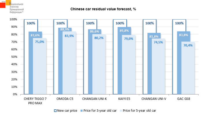 Car residual value forecast - NAPI