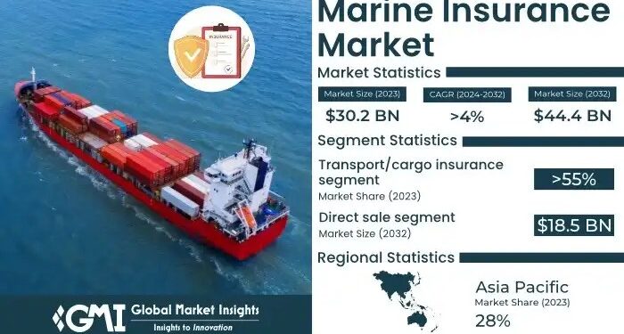 Global Marine Insurance Market Size, Trends and Projections