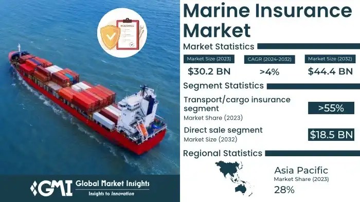 Global Marine Insurance Market Size, Trends and Projections Global Marine Insurance Market Size, Trends and Projections